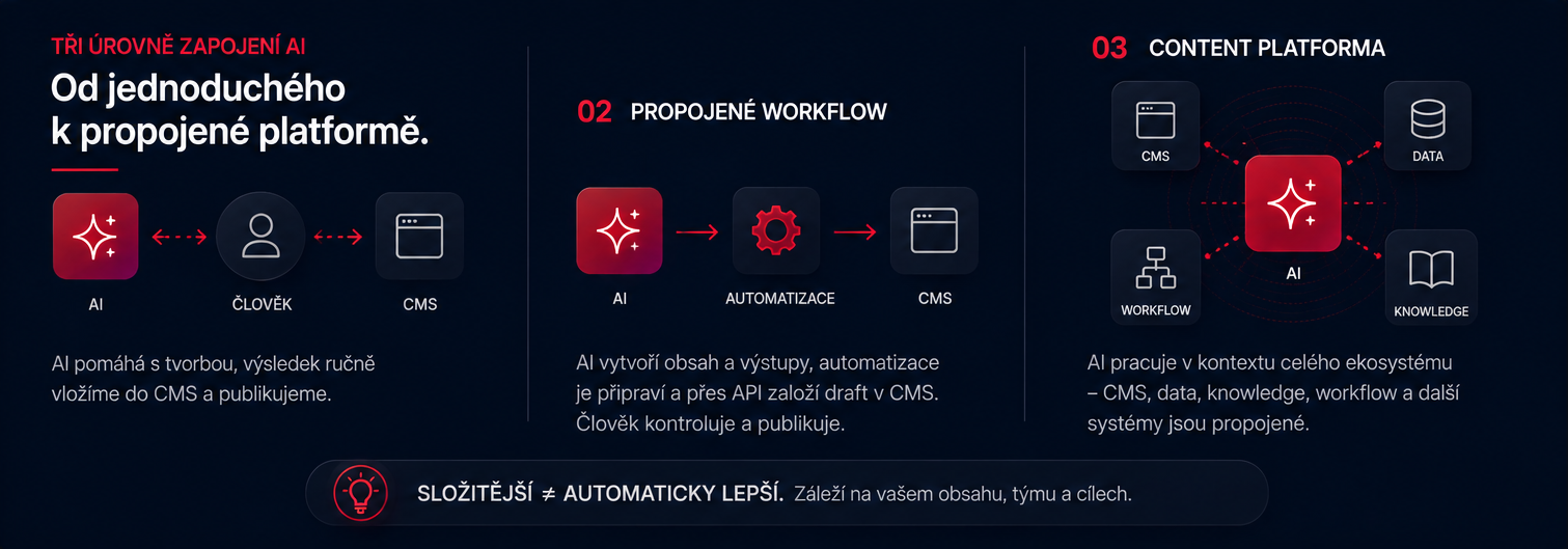 AI Content Lifecycle - scenare