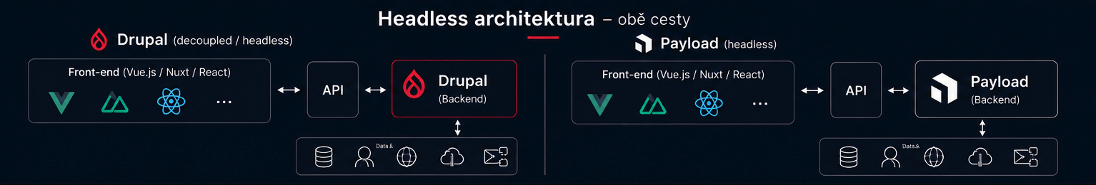 drupal vs payload headless
