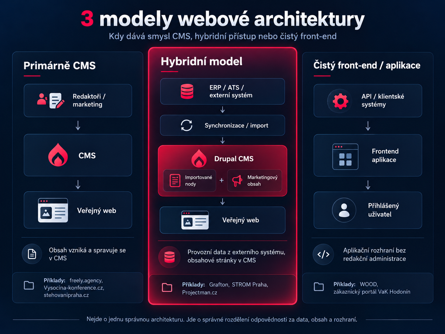 modely vyuziti CMS