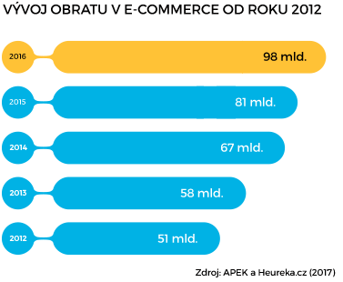 vyvoj obratu e-commerce od roku 2012
