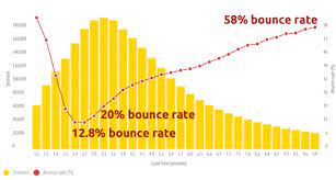 soasta bounce rate